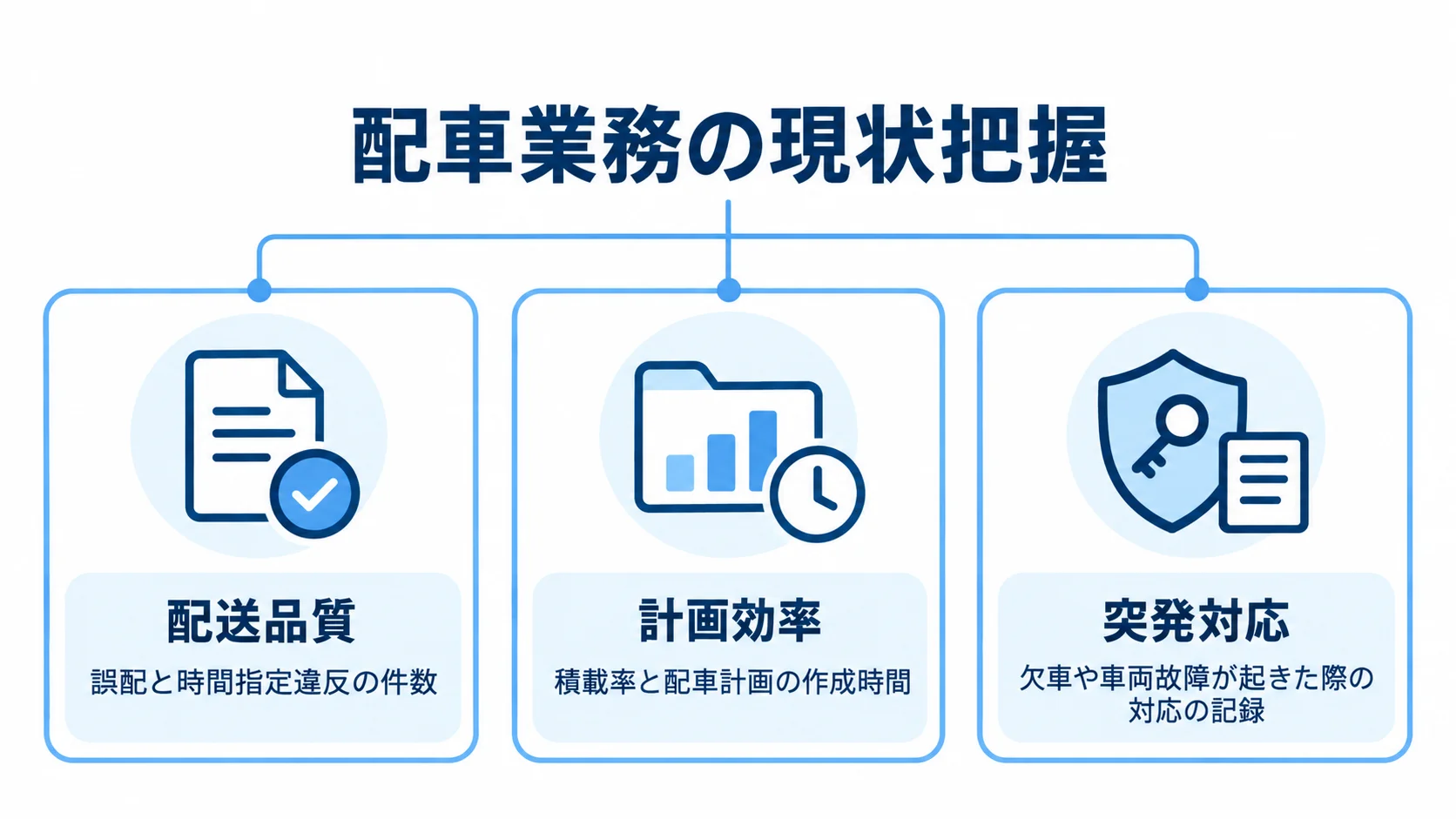 配車業務の現状把握に使う記録項目 配車業務の現状を配送品質と計画効率の観点で確認するカード図。