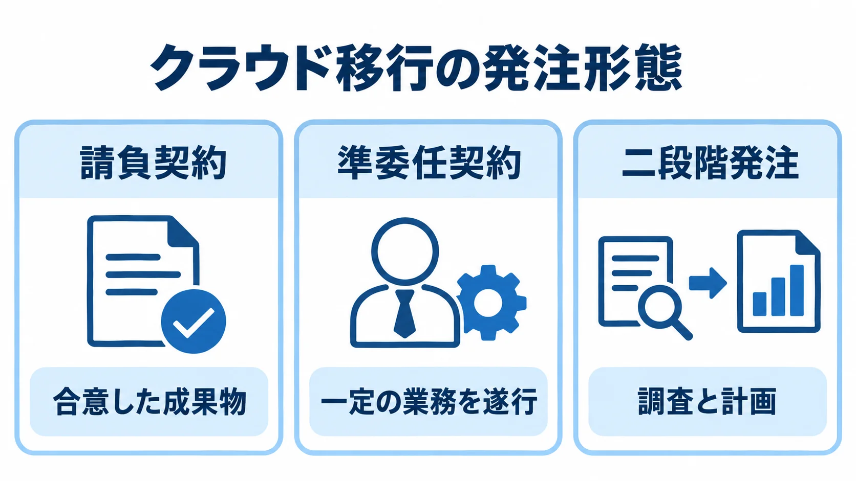 クラウド移行の請負契約・準委任契約・二段階発注を整理した図 請負契約、準委任契約、二段階発注の違いを3つのカードで示した図解。