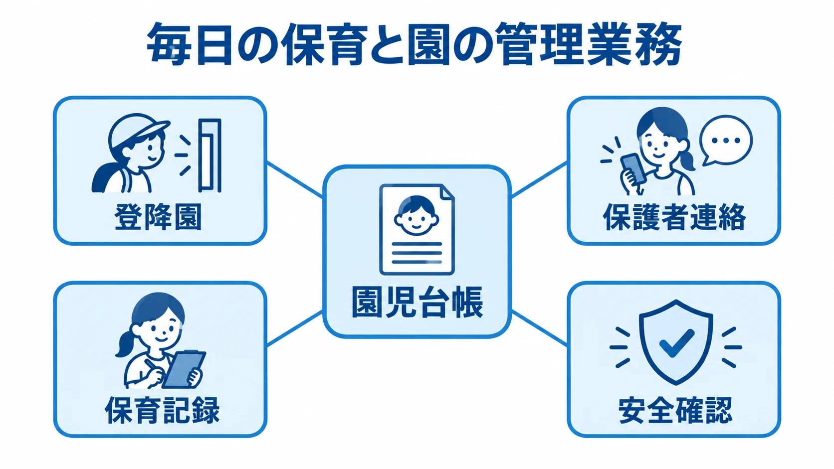 園児台帳を中心に登降園、保護者連絡、保育記録、安全確認をつなぐ図