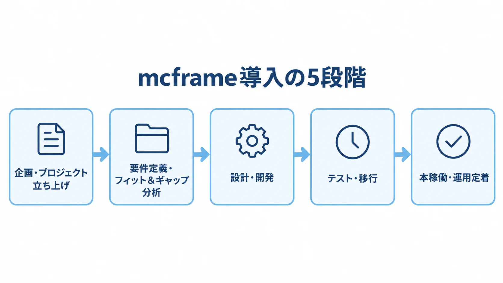 企画から運用定着までのmcframe導入工程 mcframe導入の企画から運用定着までの5段階を矢印でつないだ図。