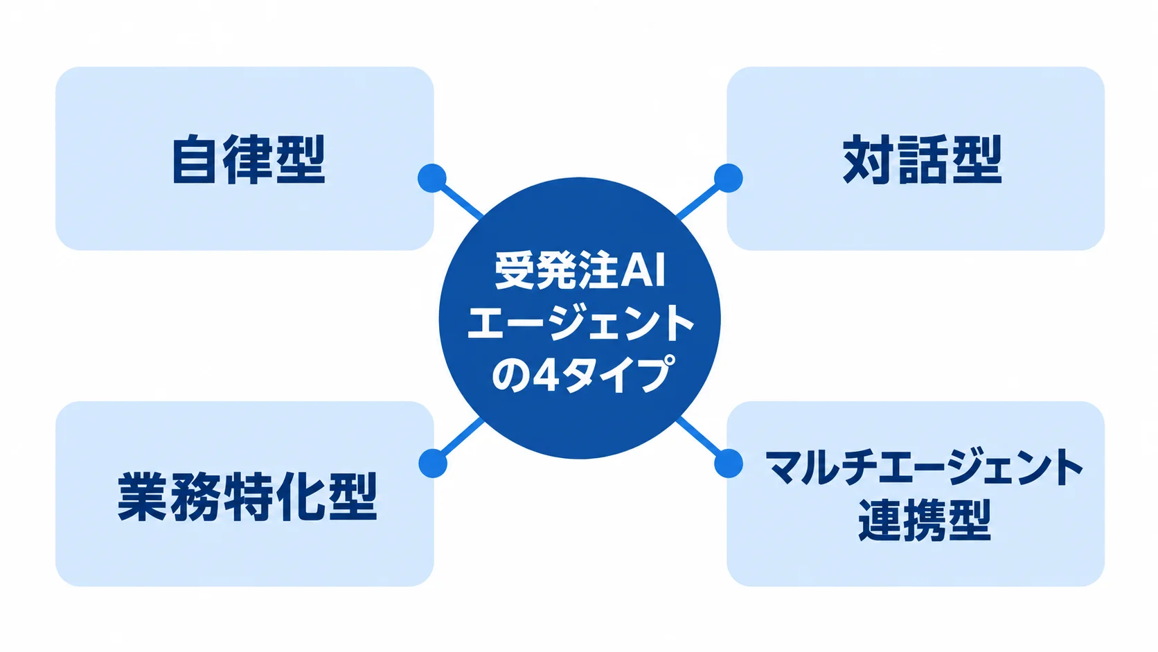 受発注AIエージェントの4タイプを示すハブ図 受発注AIエージェントを自律型、対話型、業務特化型、マルチエージェント連携型に分けた図。