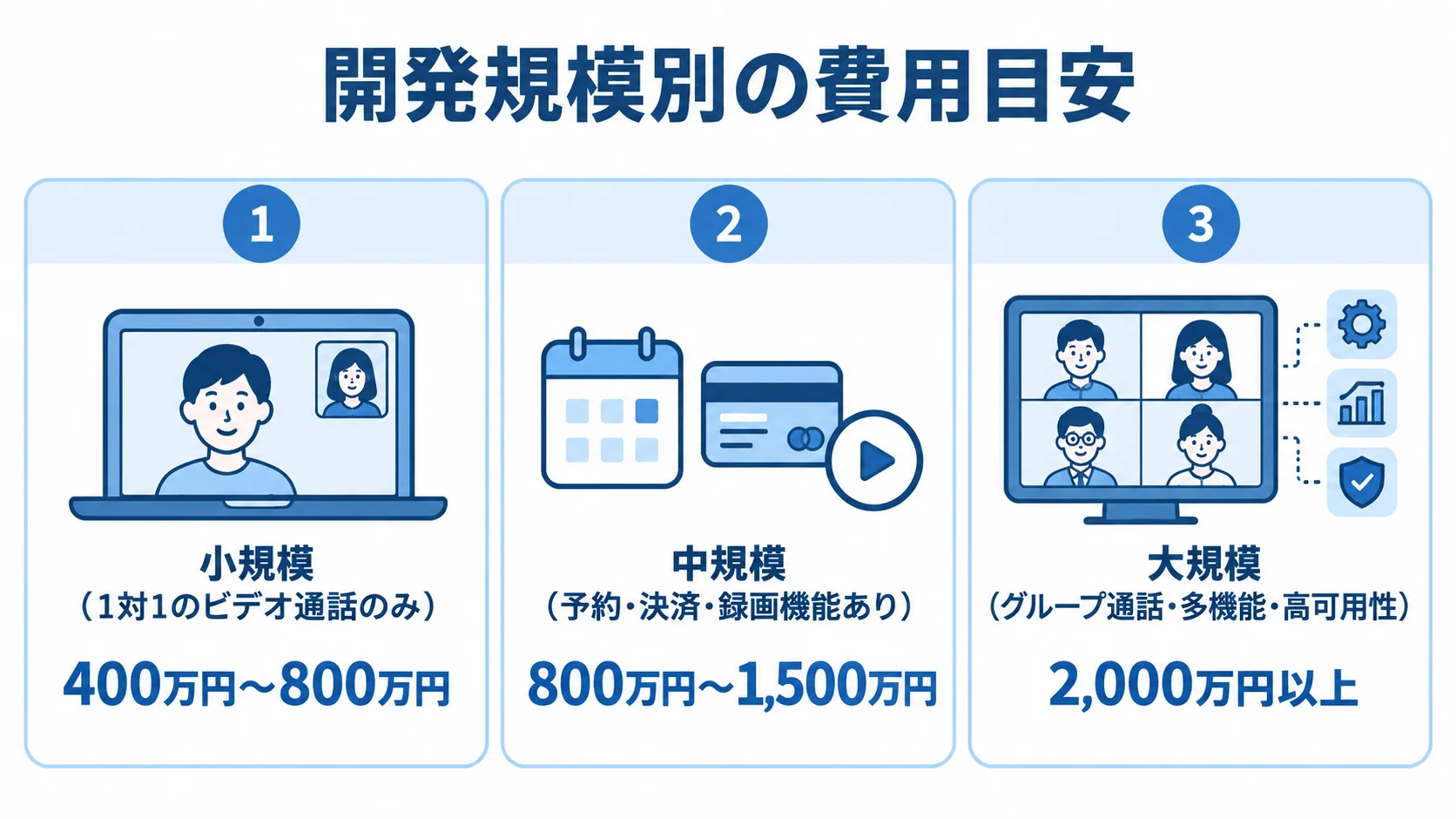 ビデオ通話アプリの開発規模別費用目安 小規模・中規模・大規模のビデオ通話アプリ開発費用を機能範囲とともに並べた図。