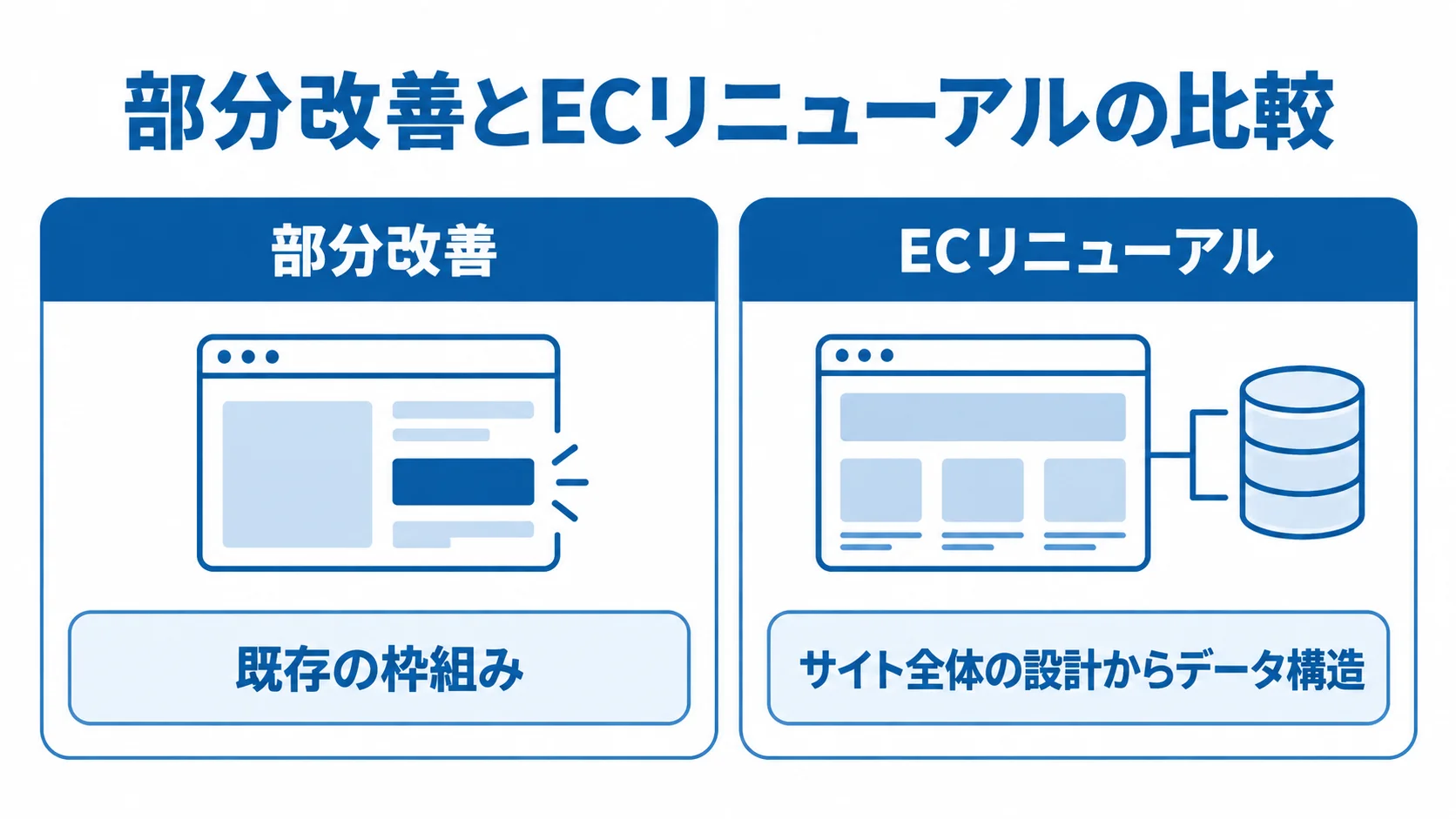 部分改善とECリニューアルの対応範囲の比較図 部分改善とECリニューアルを対応範囲とアプローチで左右に比べた図。