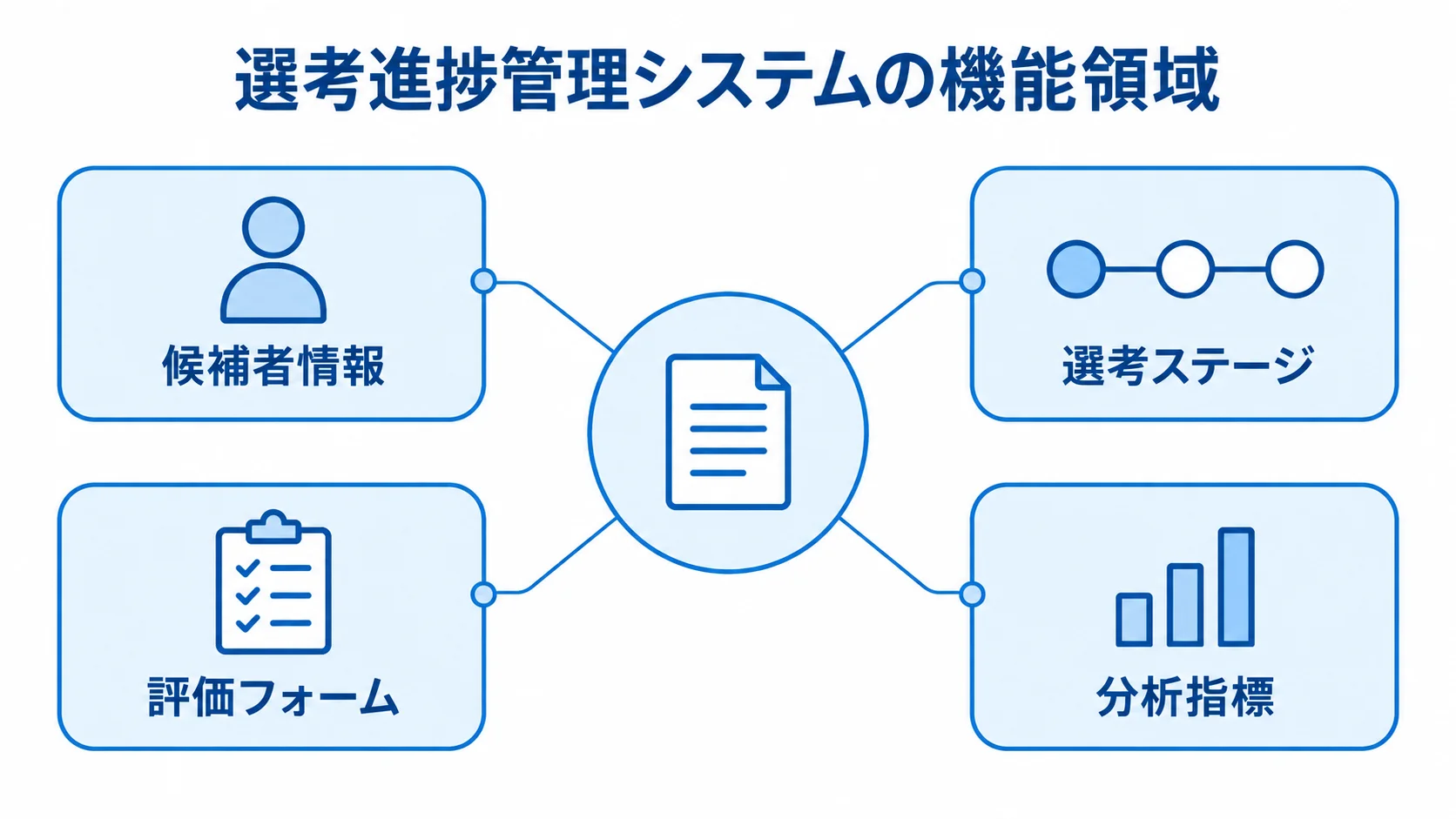 選考進捗管理システムで扱う4つの機能領域 選考進捗管理システムの機能領域として、候補者情報、選考ステージ、評価フォーム、分析指標を示す図。