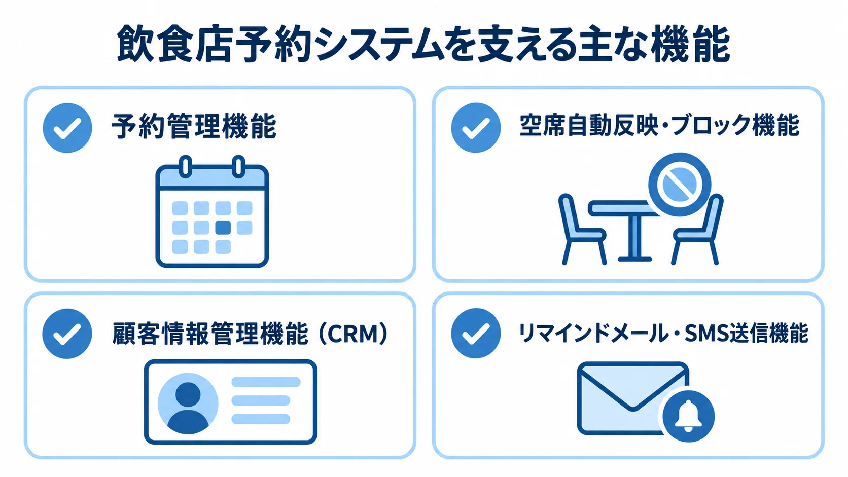 飲食店予約システムの予約管理、空席管理、顧客情報管理、リマインド機能を並べた図解。