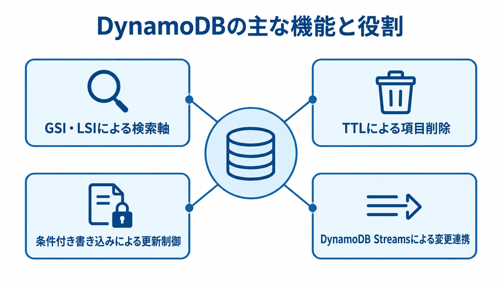 DynamoDBを中心に、GSI・LSI、TTL、条件付き書き込み、DynamoDB Streamsの役割を示す図。