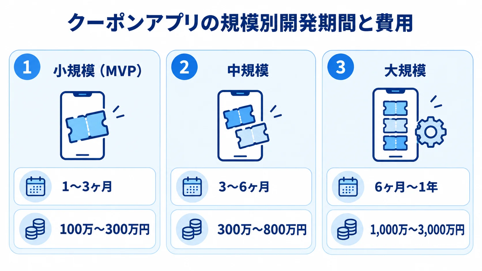 小規模（MVP）・中規模・大規模の開発期間と費用を3枚のパネルで並べた図。
