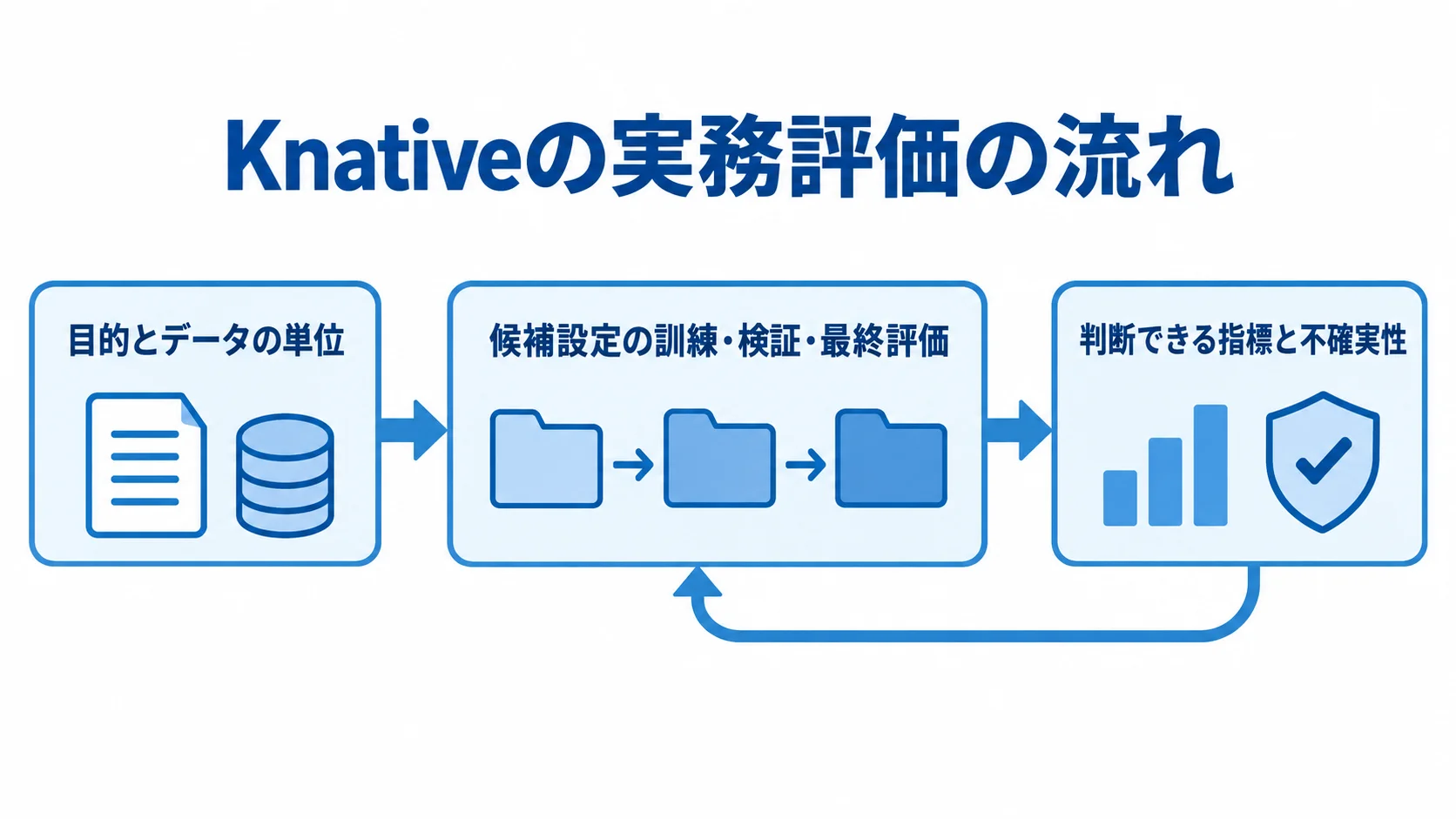 目的とデータの単位、候補設定の評価、判断指標へ進むKnativeの実務評価の流れ。