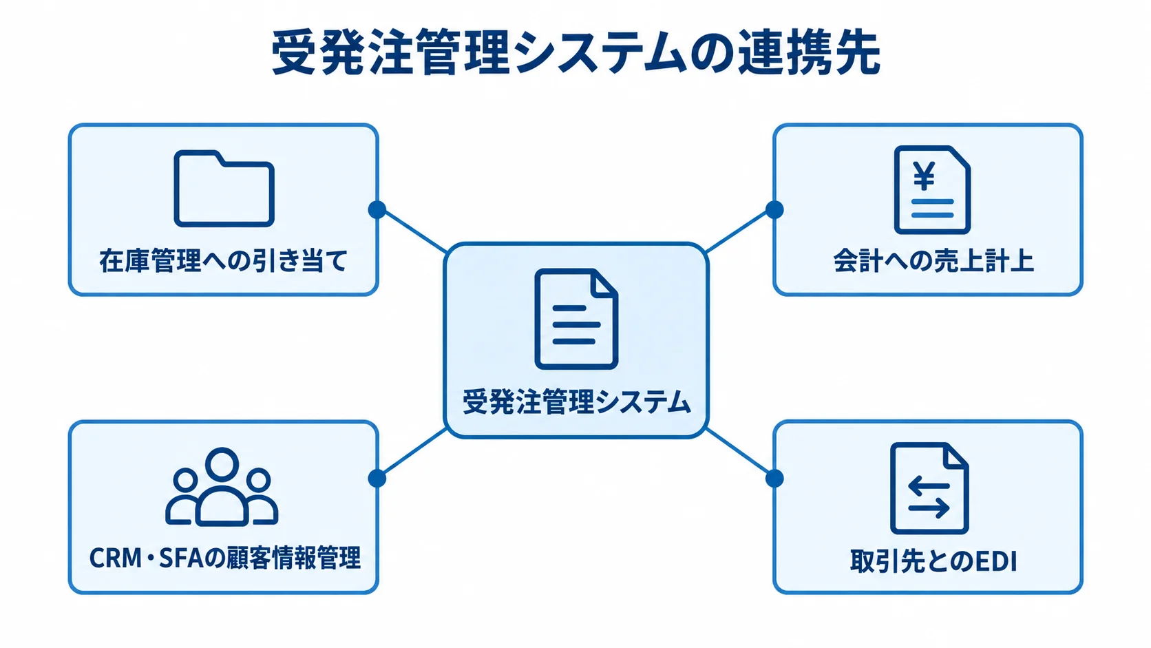受発注管理システムと周辺システムの連携先 受発注管理システムから在庫管理、会計、CRM・SFA、EDIへの連携を示す図