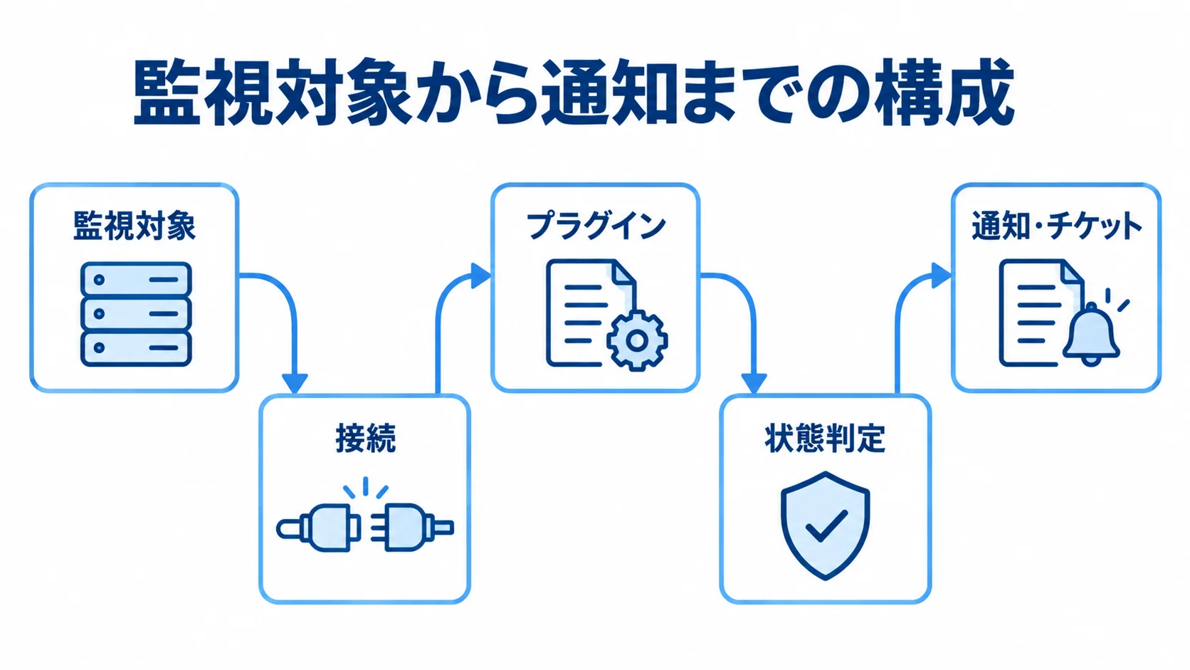 Nagiosの監視対象から通知・チケットまでの流れ 監視対象から接続、プラグイン、状態判定を経て通知・チケットへ進むNagiosの構成図