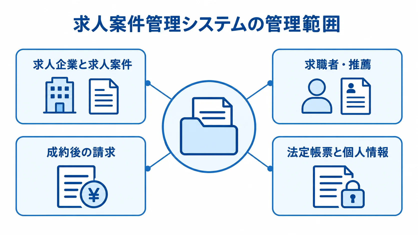 求人案件管理システムを中心に、求人案件、求職者・推薦、請求、法定帳票と個人情報の管理範囲を示す図