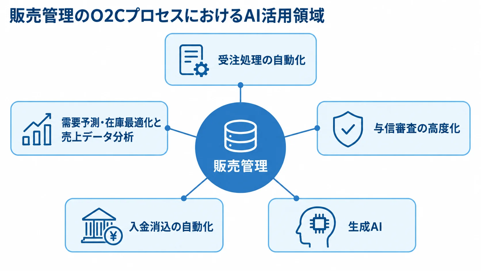 販売管理でAIが活用される5つの業務領域 販売管理のO2CプロセスにおけるAI活用領域を5つの項目で示した図解。