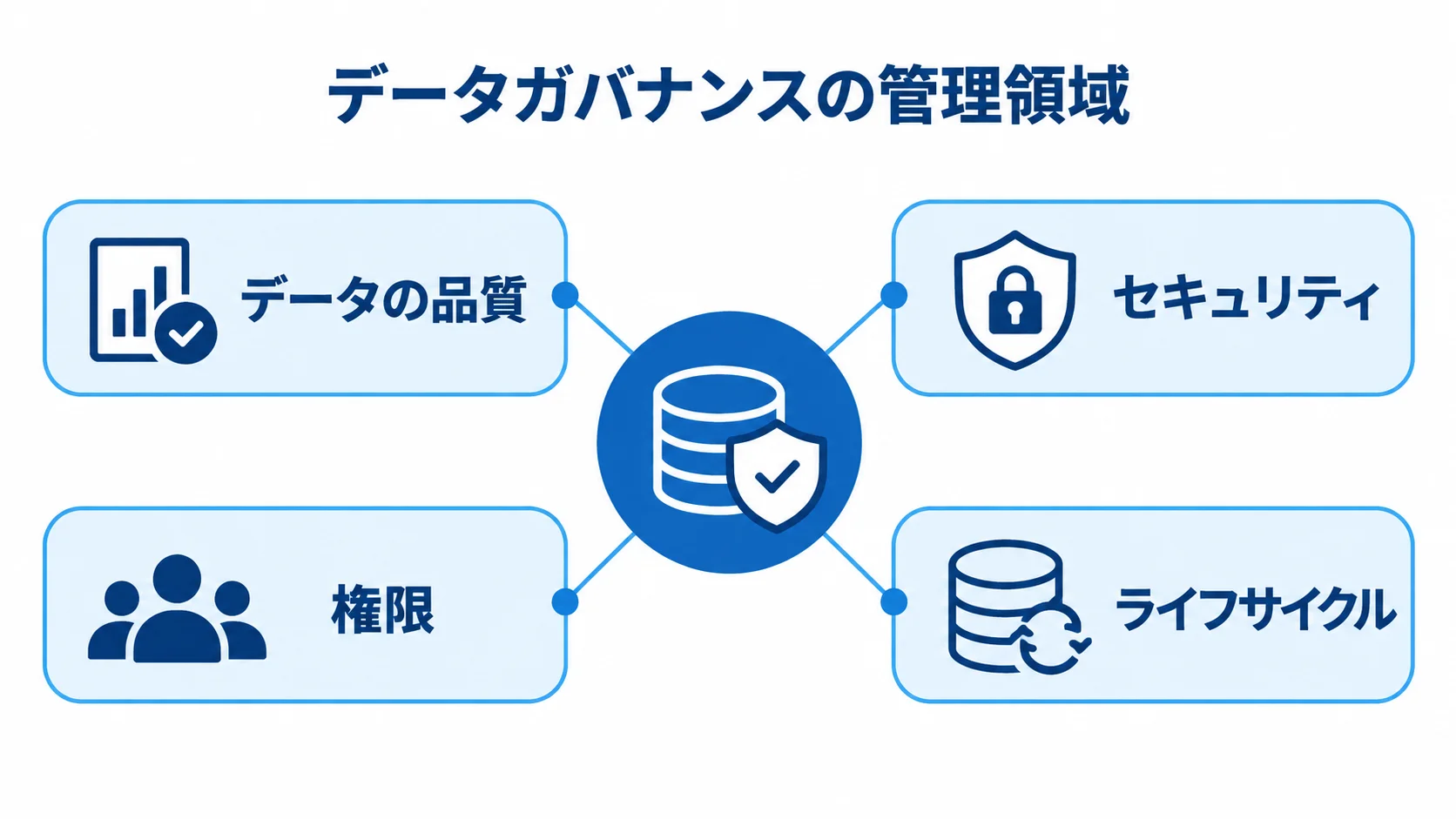 データガバナンスを中心に、データの品質、セキュリティ、権限、ライフサイクルを配置した図解。