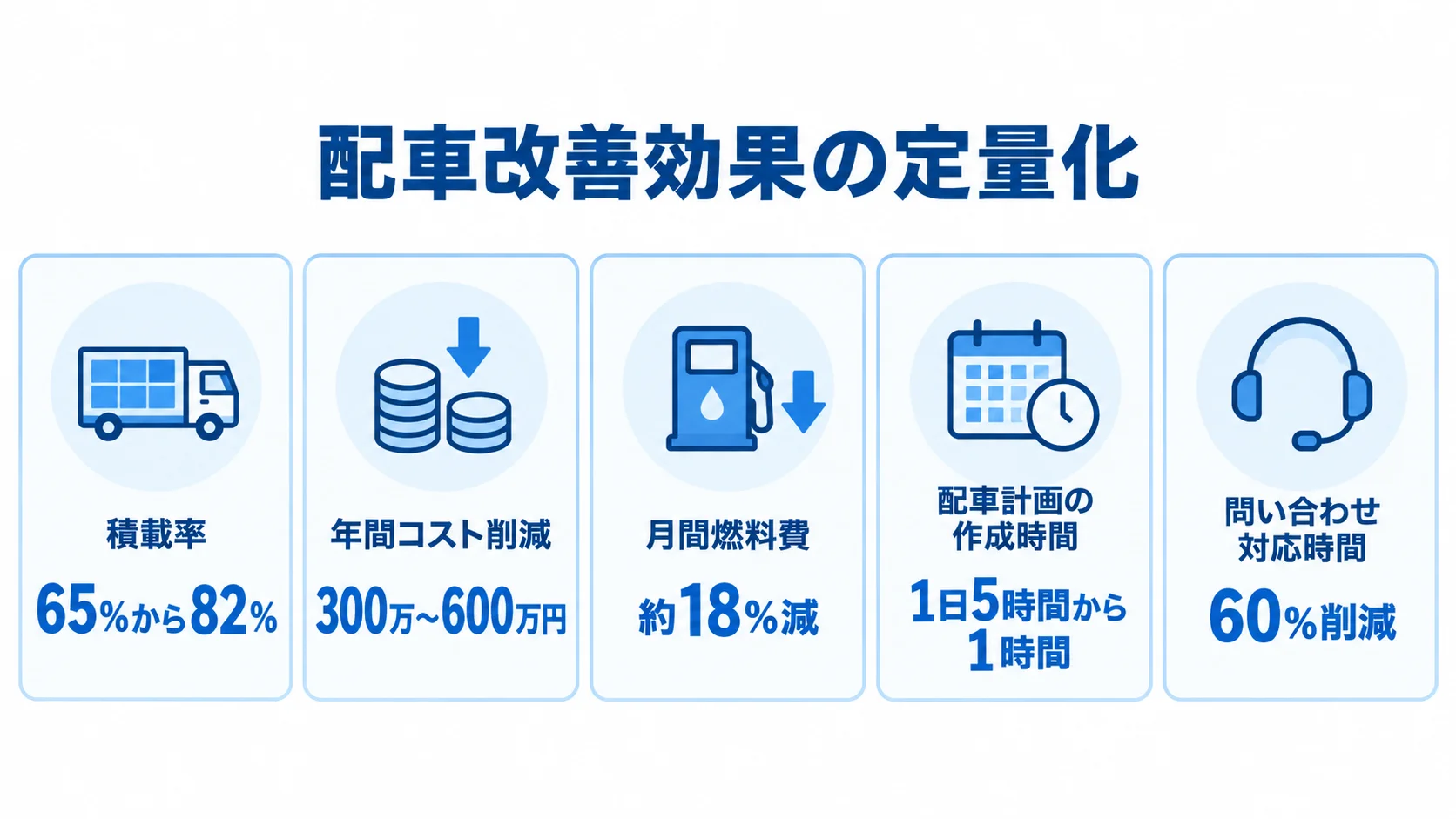 配車改善による定量効果の指標を並べた図 積載率や燃料費、配車計画の作成時間など、配車改善の定量効果を5枚のカードで示す図。
