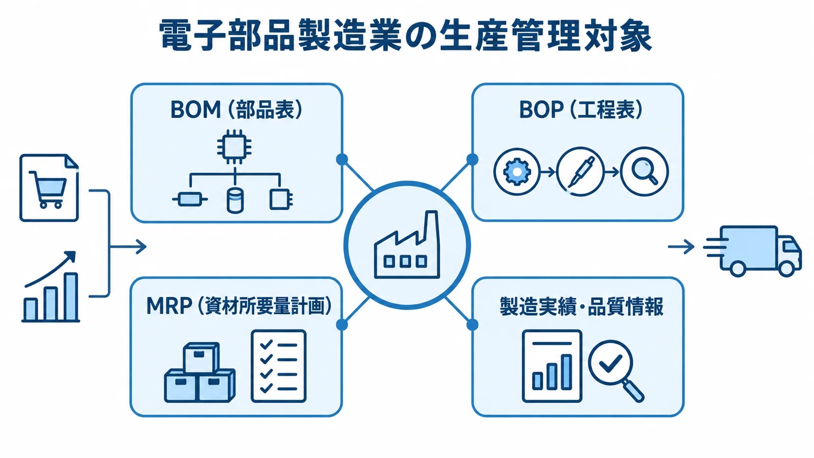 電子部品製造業で管理する生産情報の図解 電子部品製造業の生産管理対象として、BOM、BOP、MRP、製造実績・品質情報をハブの周囲に示した図。