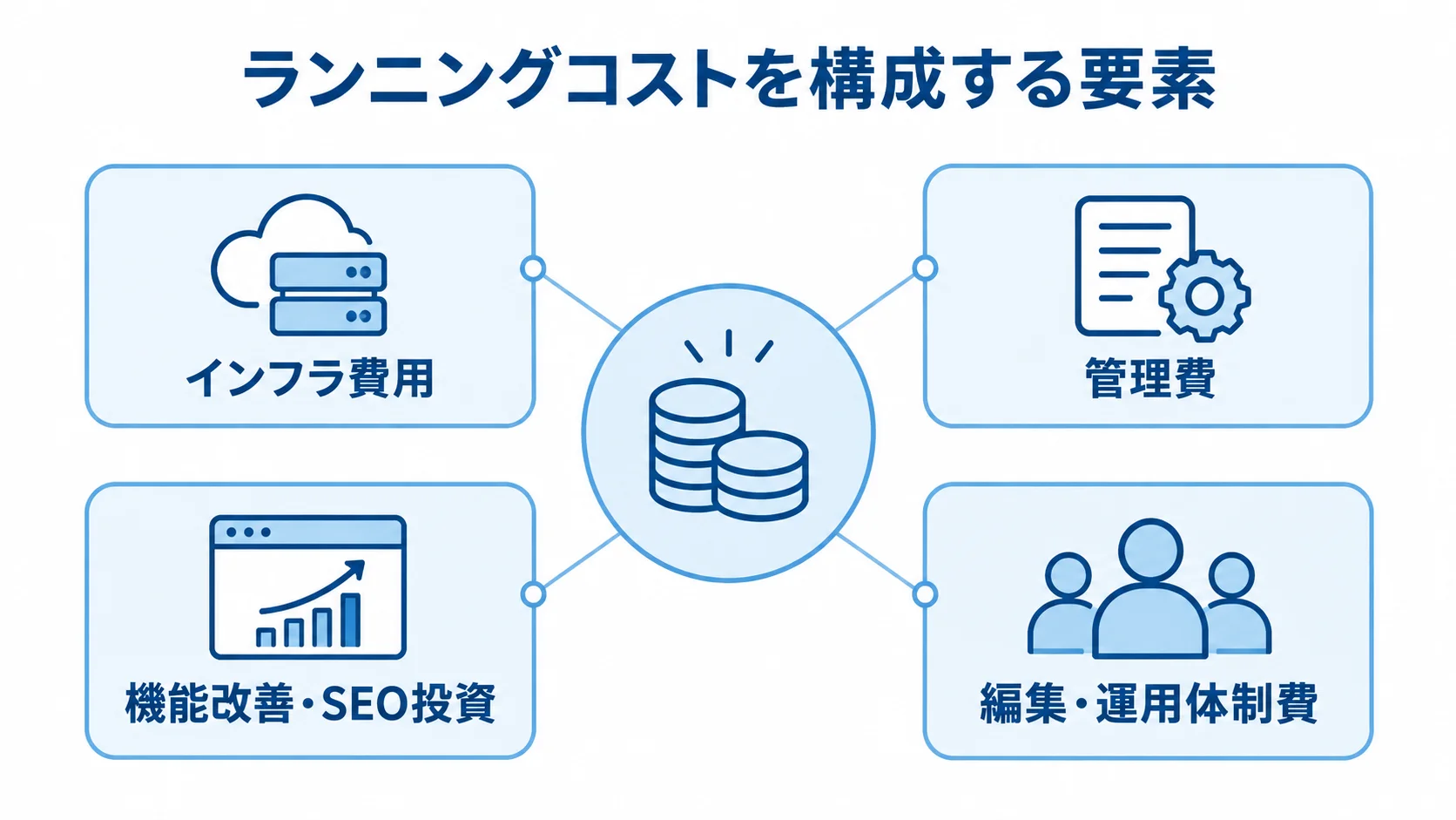 Webメディアのランニングコストを構成する4要素 ランニングコストをインフラ費用、管理費、機能改善・SEO投資、編集・運用体制費の4要素に分けた図。