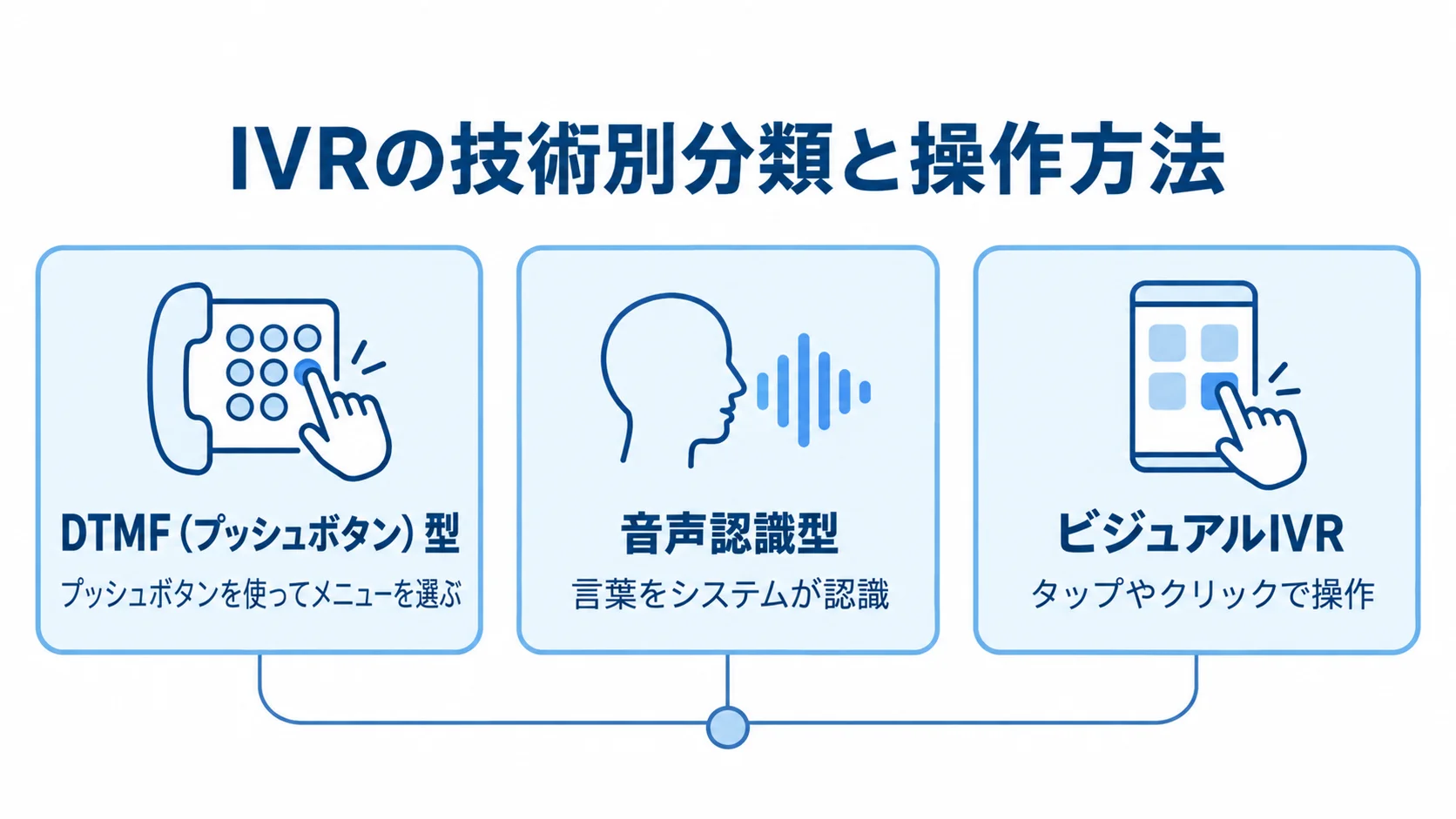 IVRを技術別に分類し、プッシュボタン、音声認識、画面操作の方法を示した図解。