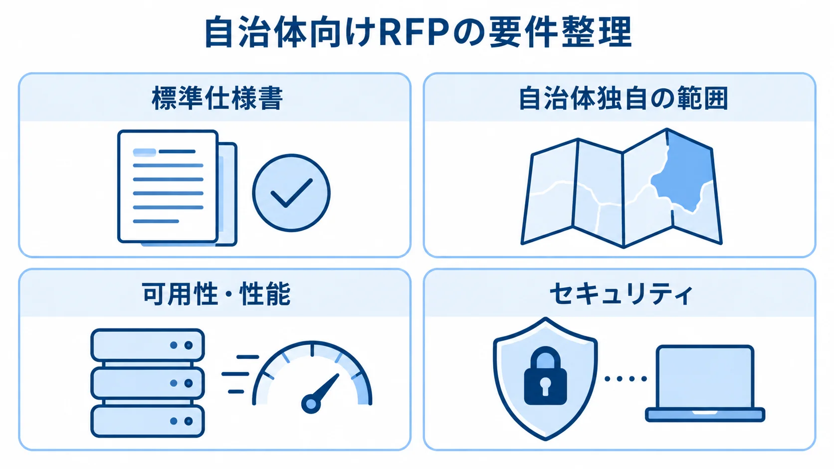 自治体向けRFPの機能要件と非機能要件の整理図 自治体向けRFPで整理する標準仕様書、自治体独自の範囲、可用性・性能、セキュリティを4枚のパネルで示した図。