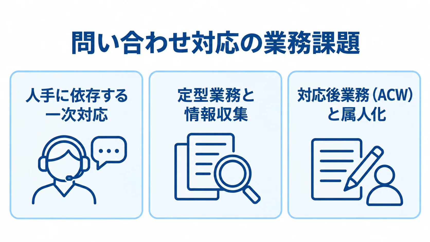 問い合わせ対応で負荷が生じる3つの領域 人手による一次対応、定型業務と情報収集、対応後業務と属人化の3領域を並べた図解