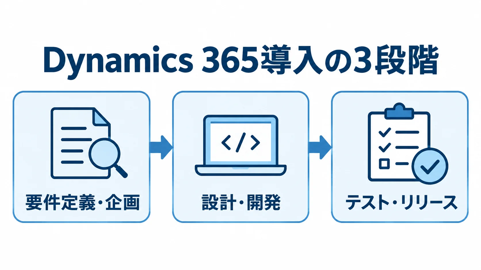 Dynamics 365導入の3段階を示す図 Dynamics 365導入の要件定義・企画、設計・開発、テスト・リリースの3段階を順に示す図。