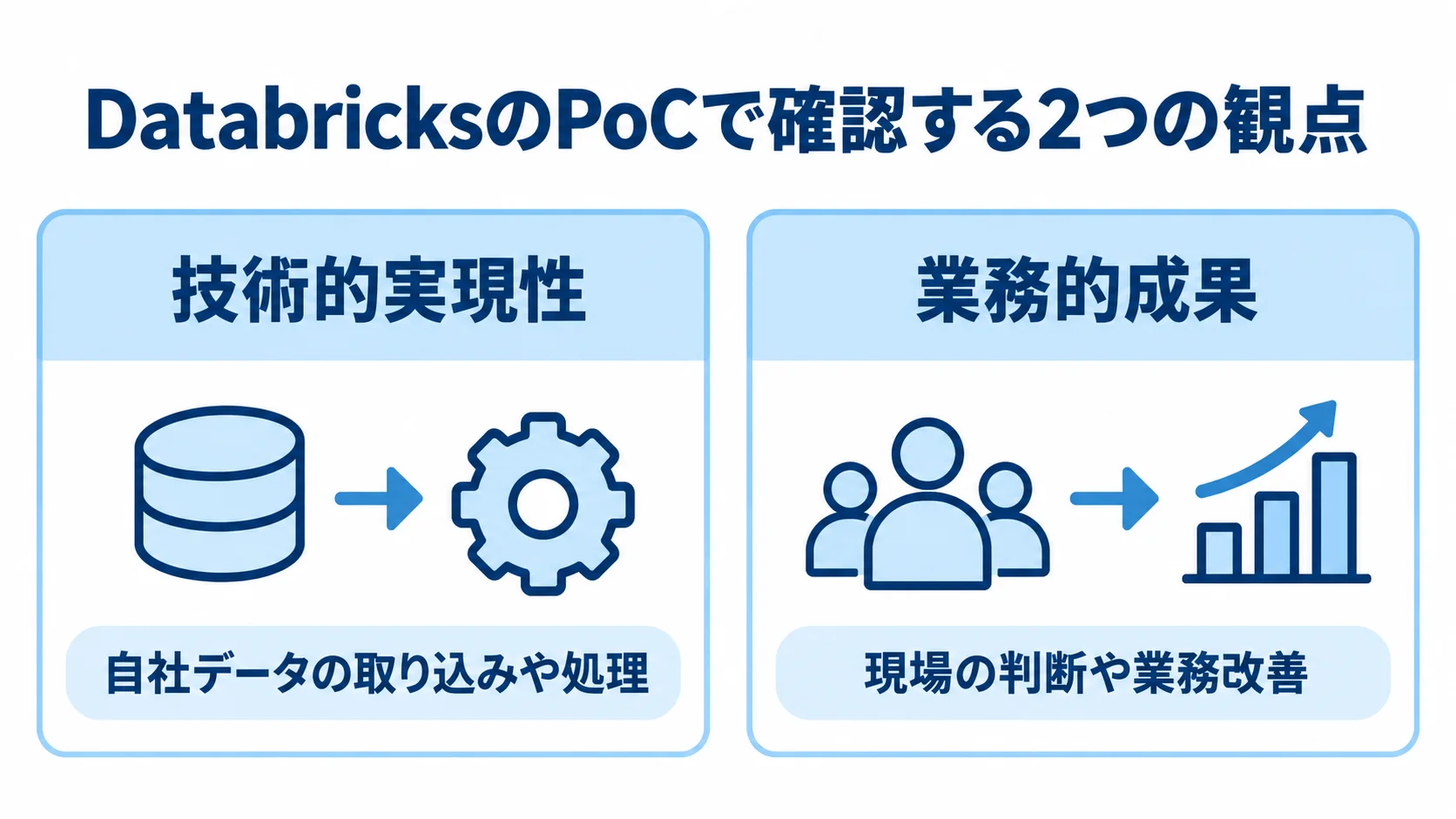DatabricksのPoCにおける技術面と業務面の検証観点 DatabricksのPoCで確認する技術的実現性と業務的成果を左右に示した図。