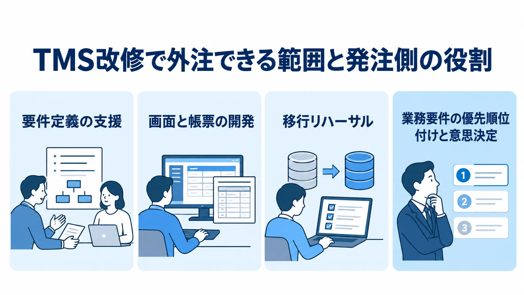 TMS改修で外注できる作業と発注側が担う判断を4枚のパネルで示した図