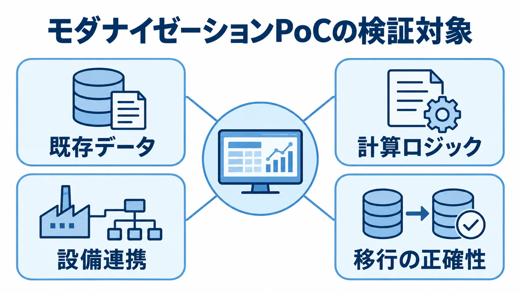 生産管理システムのモダナイゼーションPoCで確認する対象 モダナイゼーションPoCを中心に、既存データ、計算ロジック、設備連携、移行の正確性を結んだ図。