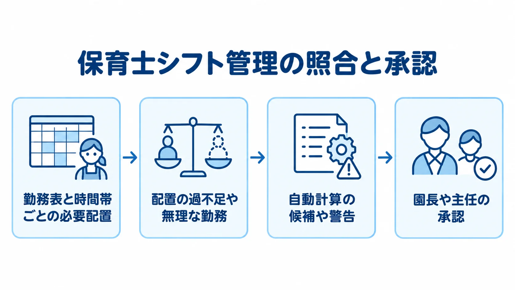 勤務表と必要配置の照合から、候補や警告を経て園長や主任が承認する流れの図解。