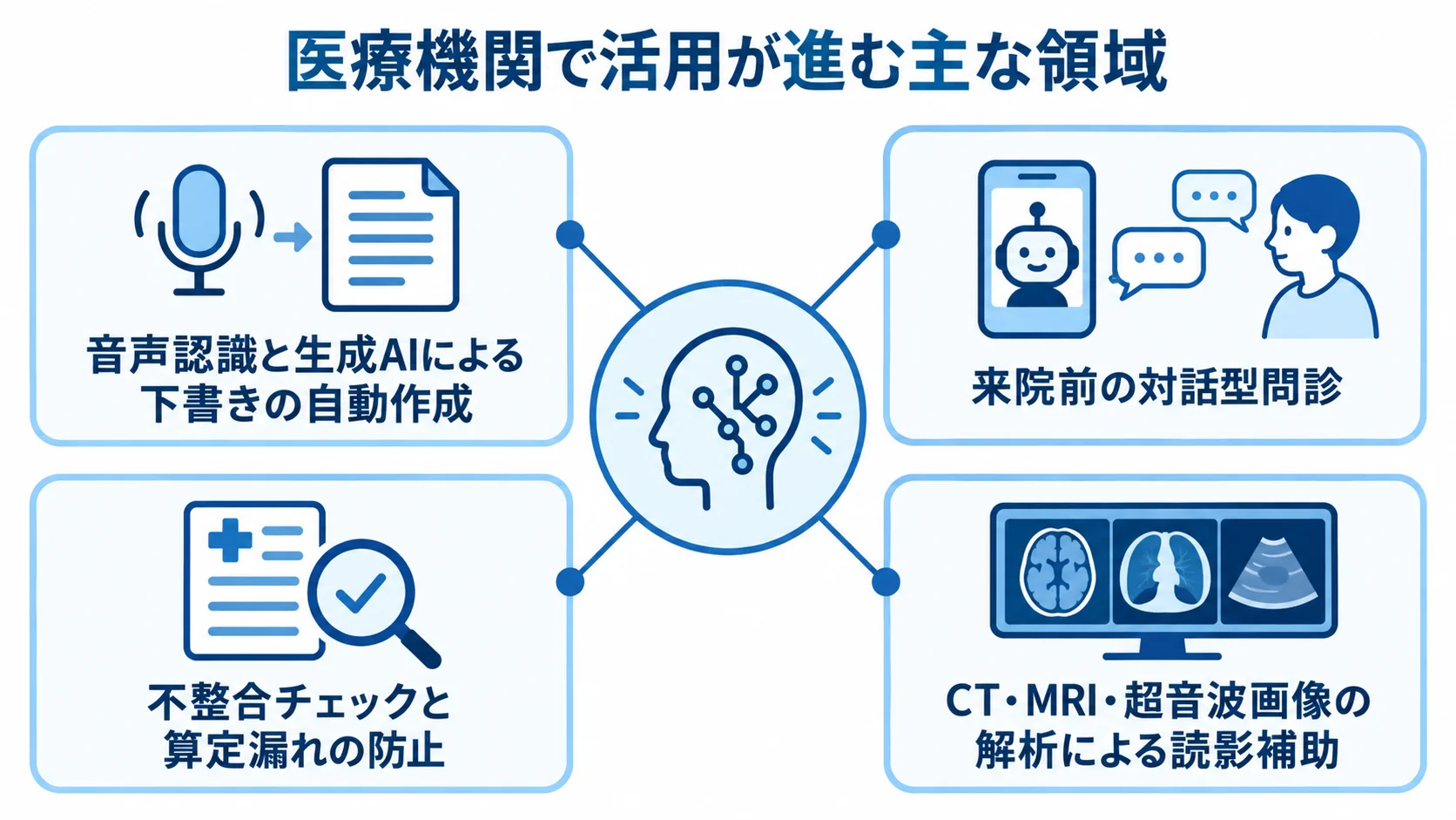 医療現場で活用が進む主な領域 医療現場のAI活用を、カルテ下書き、対話型問診、レセプト点検、医療画像診断の4領域で示した図。