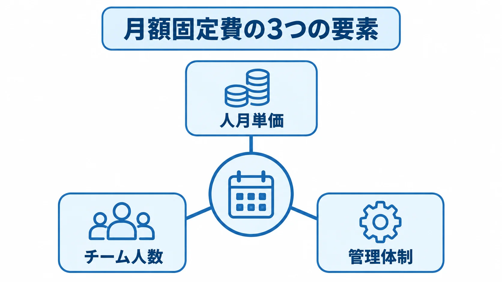 ラボ型開発の月額固定費を構成する3要素 月額固定費を人月単価、チーム人数、管理体制の3要素に分けた図解