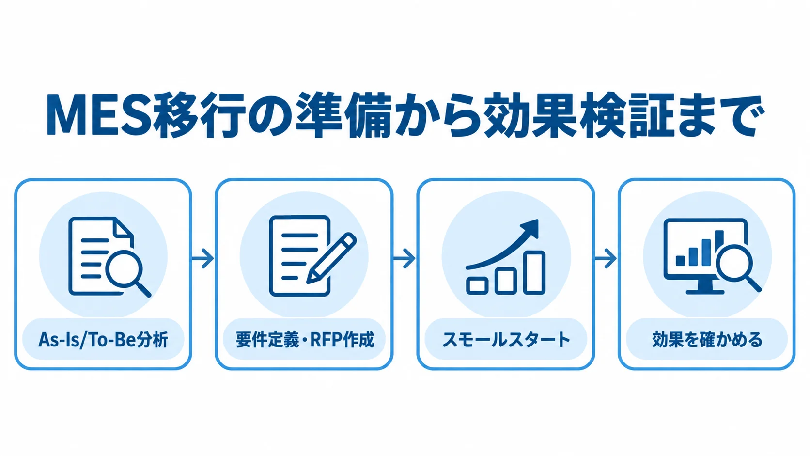 As-Is/To-Be分析から要件定義・RFP作成、スモールスタート、効果検証へ進むMES移行の流れ。