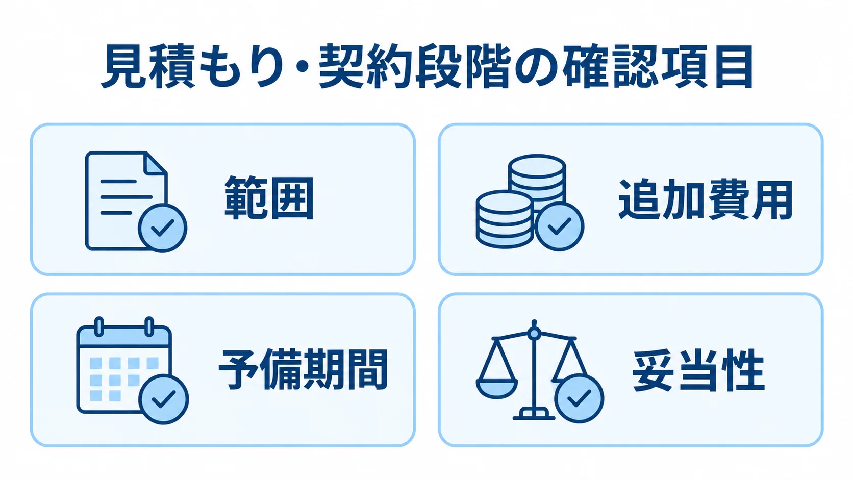 見積もり・契約段階で確認する4つの項目 見積もりと契約の確認項目として、範囲、追加費用、予備期間、妥当性をカードで示した図解。