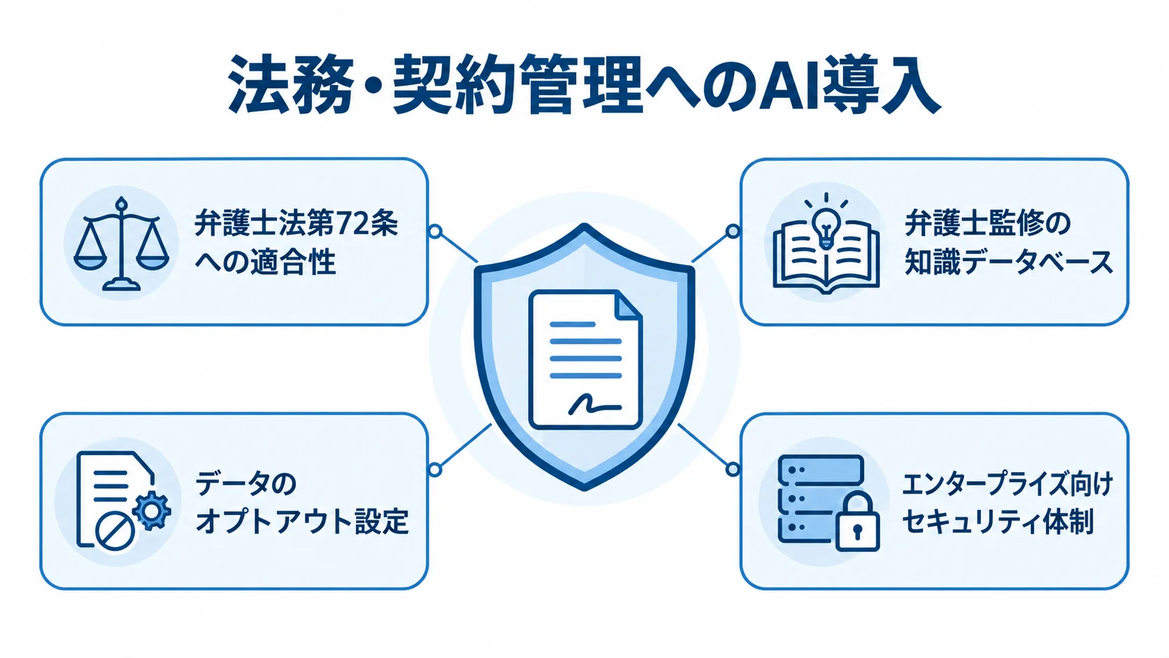 法務AI導入で確認する適法性と情報管理 法務・契約管理へのAI導入で確認する4項目を盾の周囲に示した図