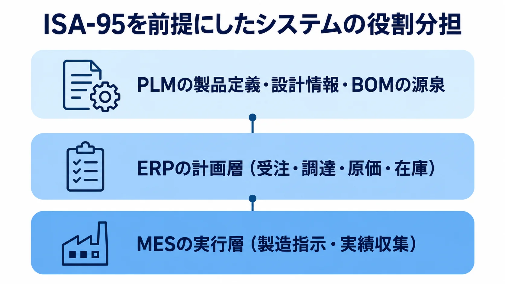 ISA-95を前提に、PLM・ERP・MESの役割を三層で整理した図。