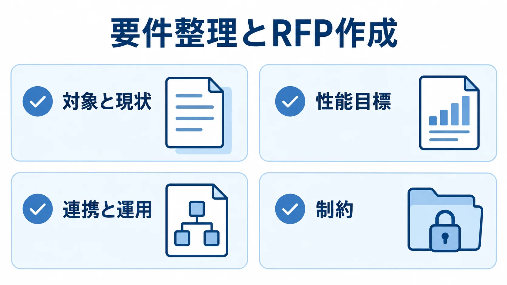 RFPにまとめる対象と現状、性能目標、連携と運用、制約の4項目をカードで示した図。