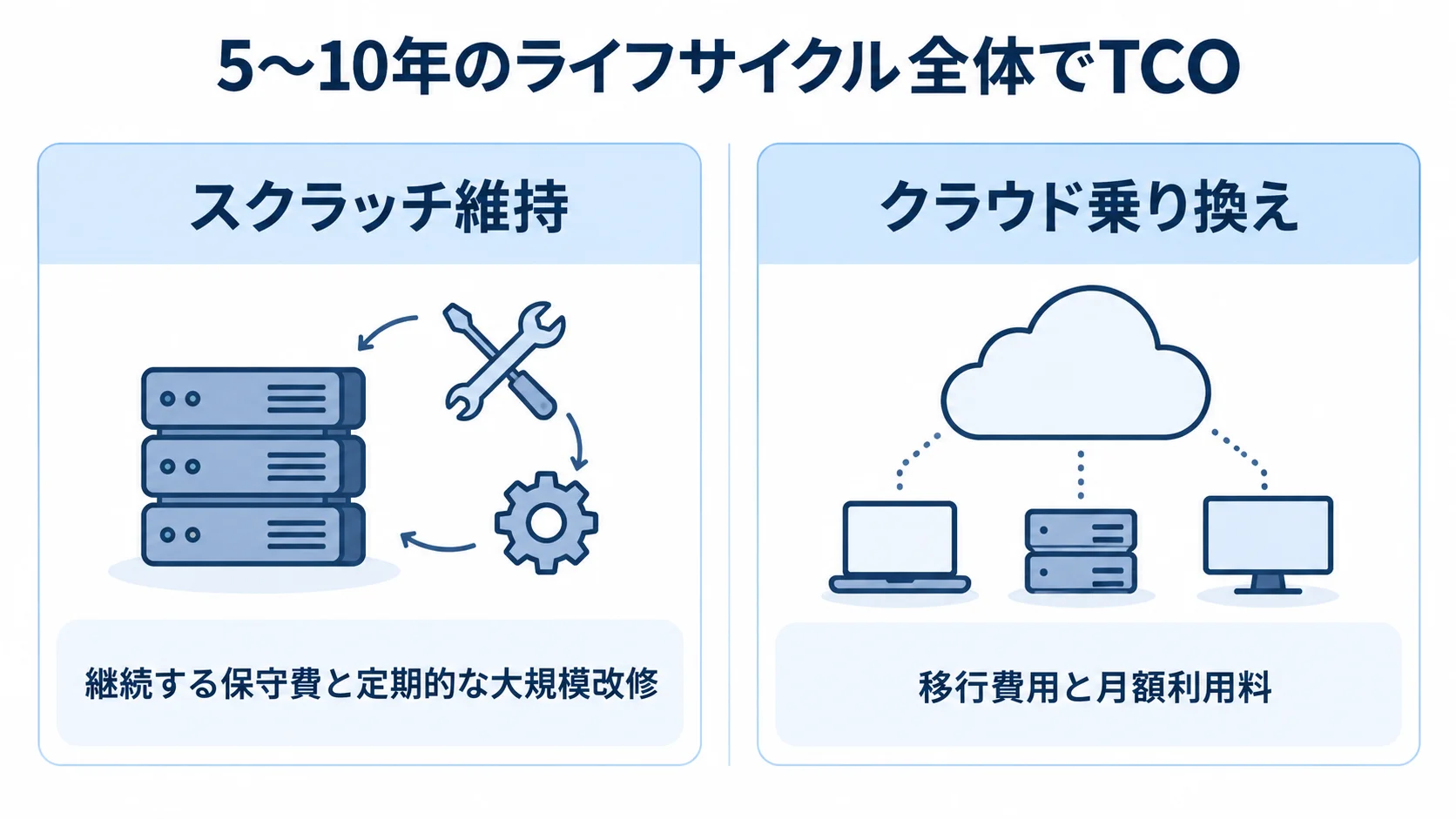 スクラッチ維持とクラウド乗り換えで異なる、5〜10年のTCOに含まれる費用を左右に整理した図。