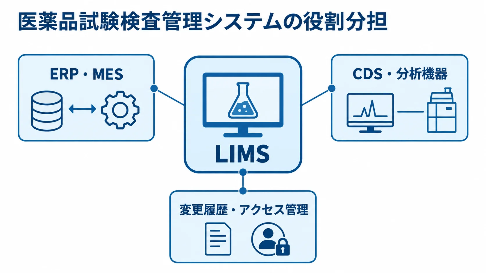 医薬品試験検査管理システムにおけるLIMSと周辺システムの構成図 LIMSを中心に、ERP・MES、CDS・分析機器、変更履歴・アクセス管理を示す図解。