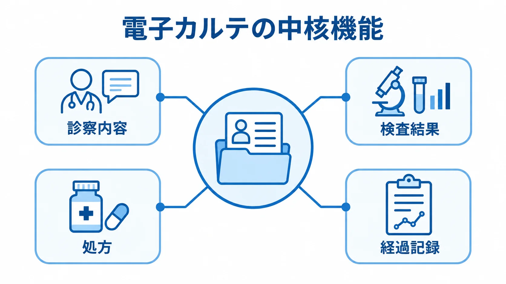 電子カルテに集約される診療記録の項目 電子カルテを中心に診察内容、検査結果、処方、経過記録をまとめた図