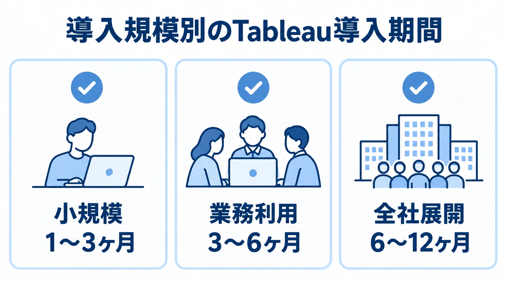 Tableau導入の規模別期間の目安 小規模、業務利用、全社展開のTableau導入期間を並べた図解。