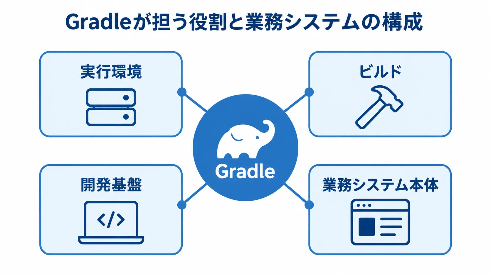 Gradleを中心に、実行環境、ビルド、開発基盤、業務システム本体を分けて示す図。
