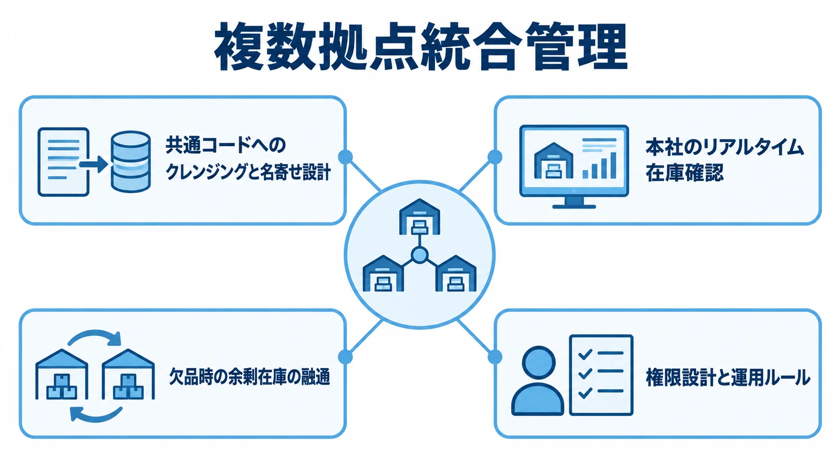 共通コードの統合を中心に、在庫確認や拠点間の在庫融通、運用ルールを示す図