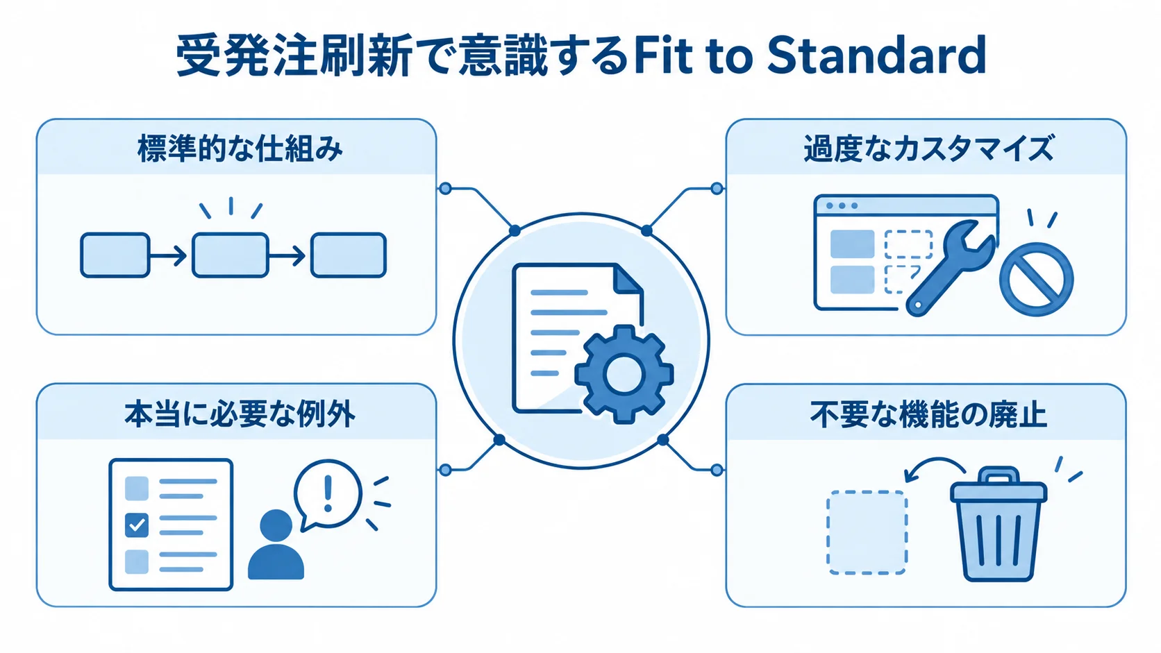 受発注刷新におけるFit to Standardの考え方 Fit to Standardを中心に、標準的な仕組みや例外、不要な機能の廃止を示す図解