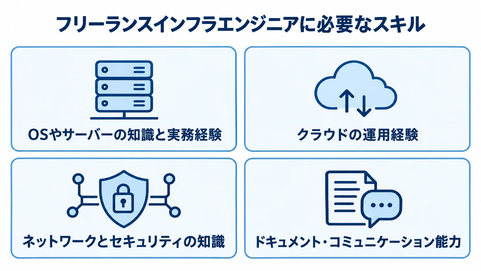 フリーランスインフラエンジニアに必要な4領域のスキルを並べた図解。
