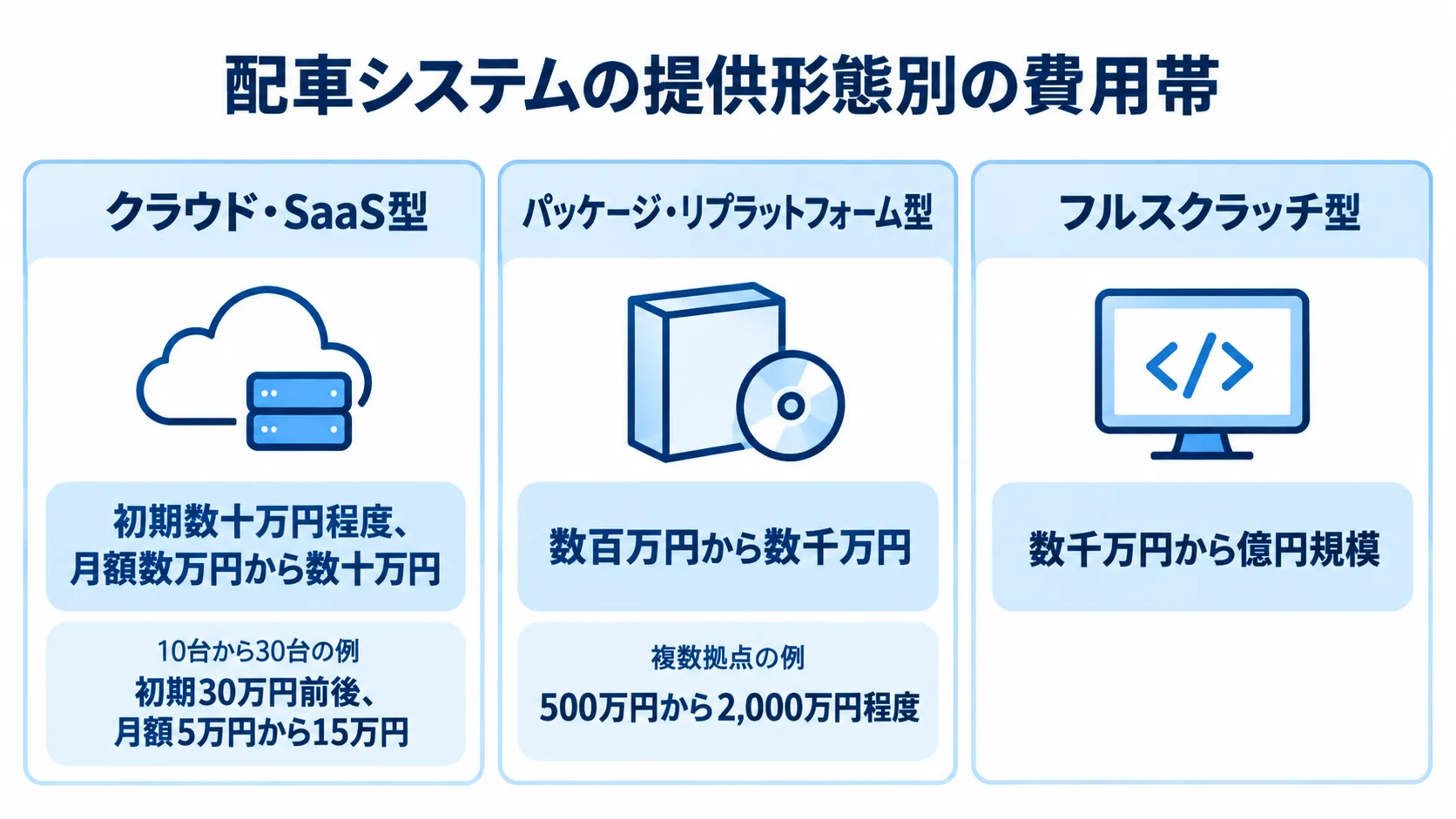 配車・物流管理システムの提供形態ごとの費用相場 クラウド・SaaS型、パッケージ・リプラットフォーム型、フルスクラッチ型の費用相場を並べた図解です。