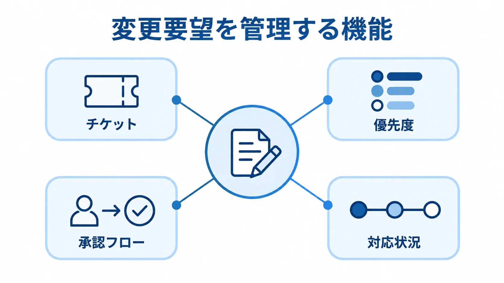 変更要望を一元管理する機能 変更管理を中心に、チケット、優先度、承認フロー、対応状況を配置した図解