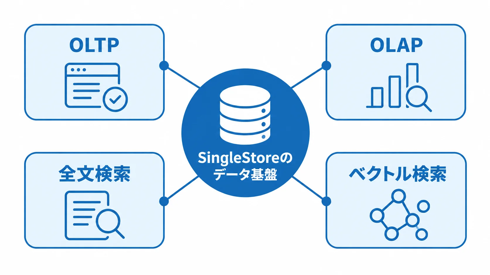 SingleStoreのデータ基盤で扱う4種類の処理 SingleStoreのデータ基盤を中央に置き、OLTP、OLAP、全文検索、ベクトル検索を放射状に示した図。