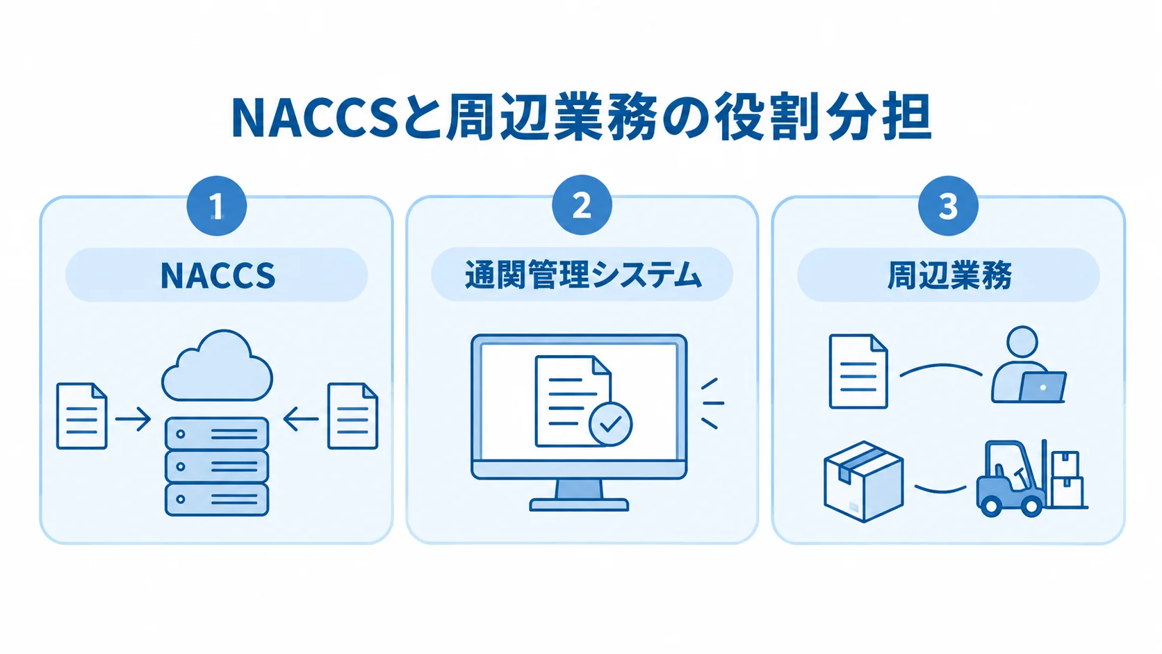 通関管理システムの発注範囲を決める役割分担 NACCS、通関管理システム、周辺業務を3枚のカードで分けた図解