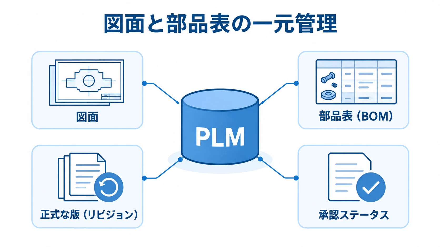 PLMを中心に図面、部品表、版、承認ステータスを示す図