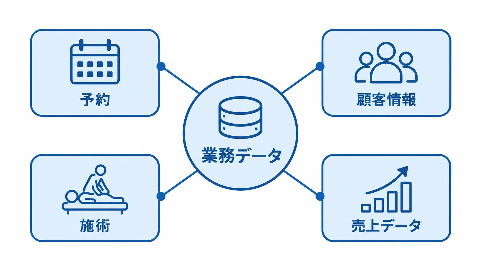 業務データを中心に予約、顧客情報、施術、売上データを結んだ図