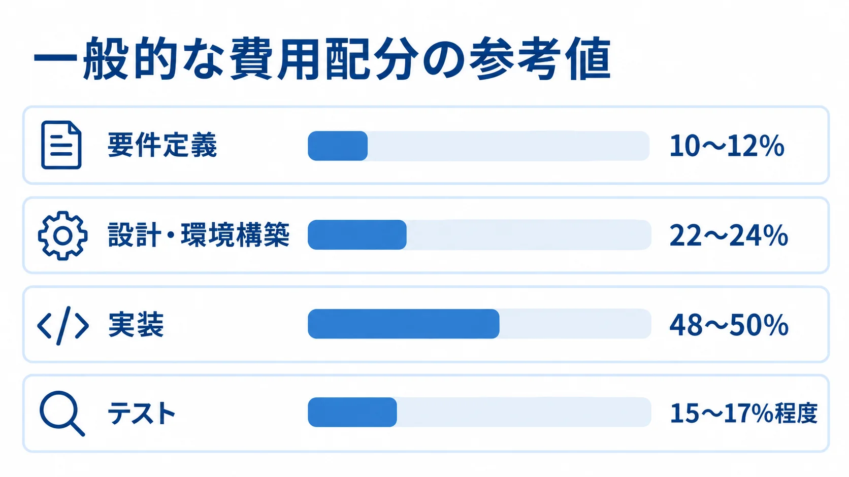 開発工程ごとの費用配分の目安 要件定義・設計環境構築・実装・テストの一般的な費用配分を横棒で示した図